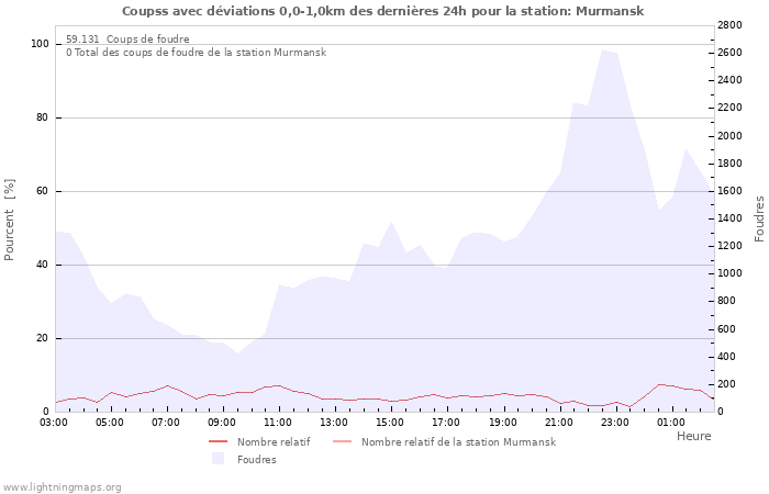 Graphes