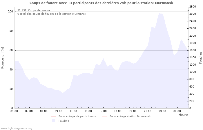 Graphes