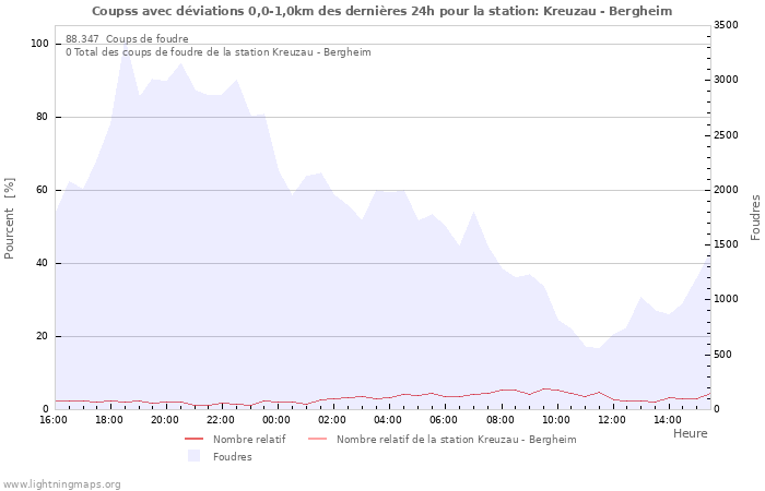 Graphes