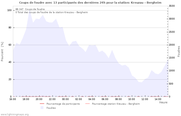 Graphes