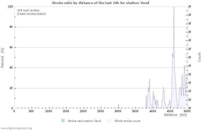 Graphs: Stroke ratio by distance