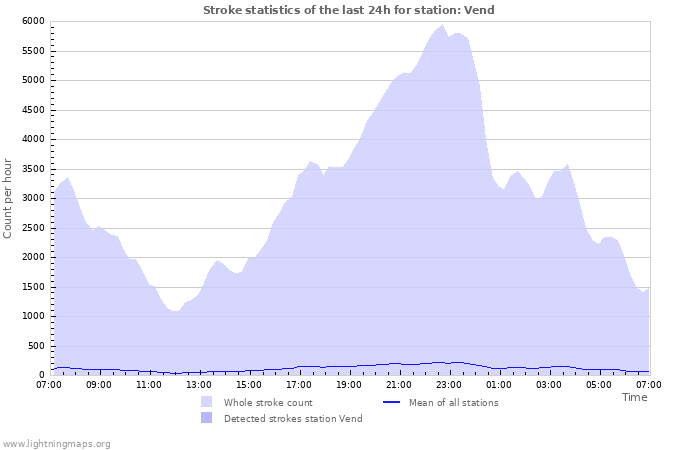 Graphs: Stroke statistics