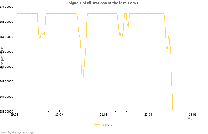 Graphs