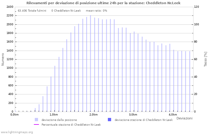 Grafico: Rilevamenti per deviazione di posizione