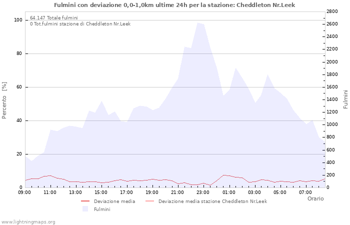 Grafico