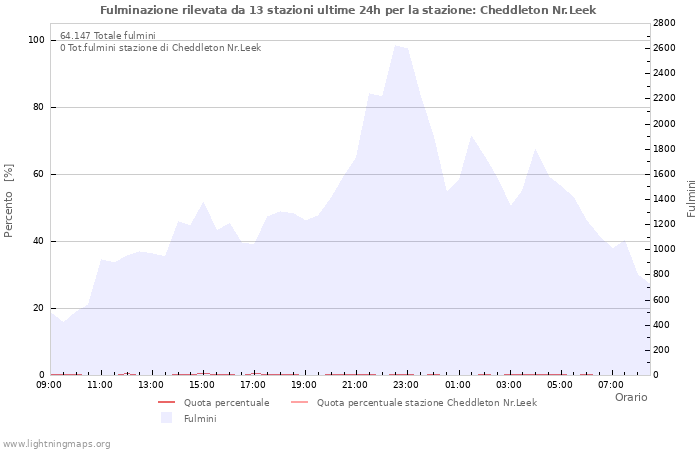 Grafico