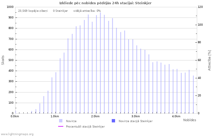 Grafiki: Izkliede pēc nobīdes