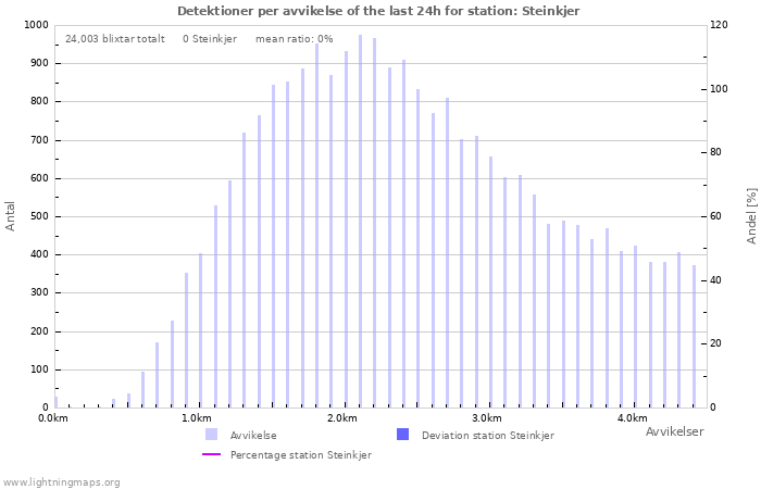 Grafer: Detektioner per avvikelse