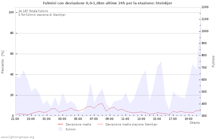 Grafico