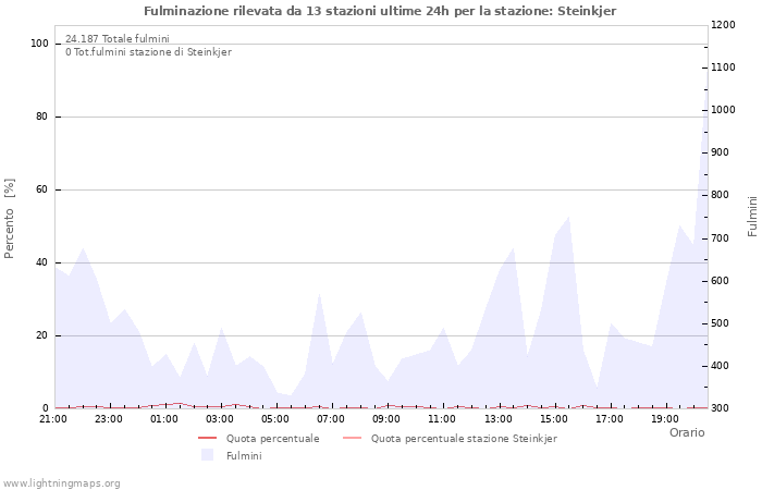 Grafico