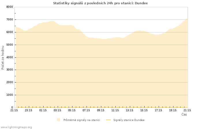 Grafy: Statistiky signálů