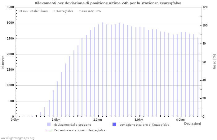 Grafico: Rilevamenti per deviazione di posizione