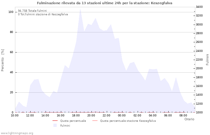 Grafico