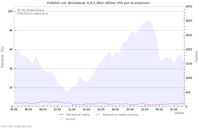 Grafico