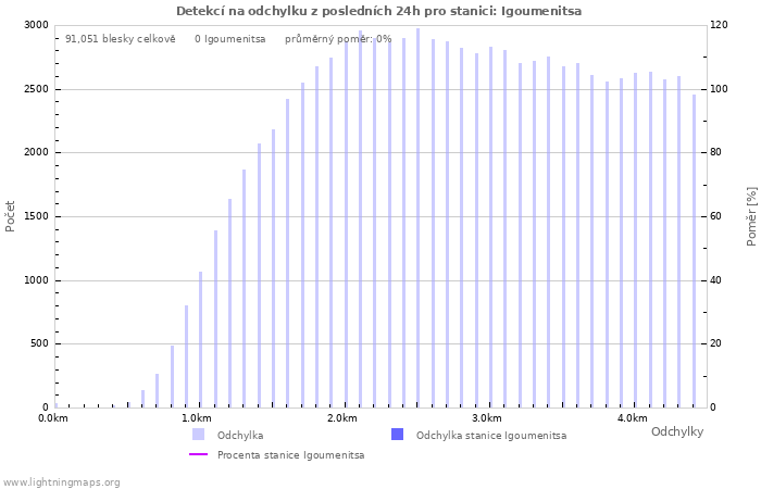 Grafy: Detekcí na odchylku