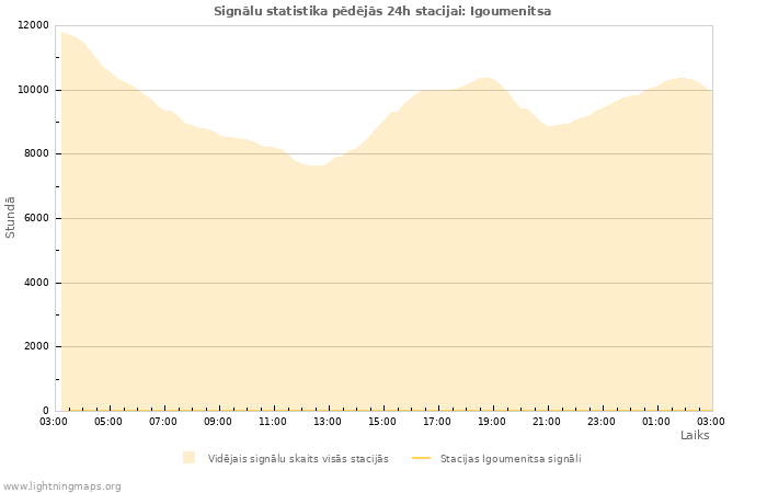 Grafiki: Signālu statistika