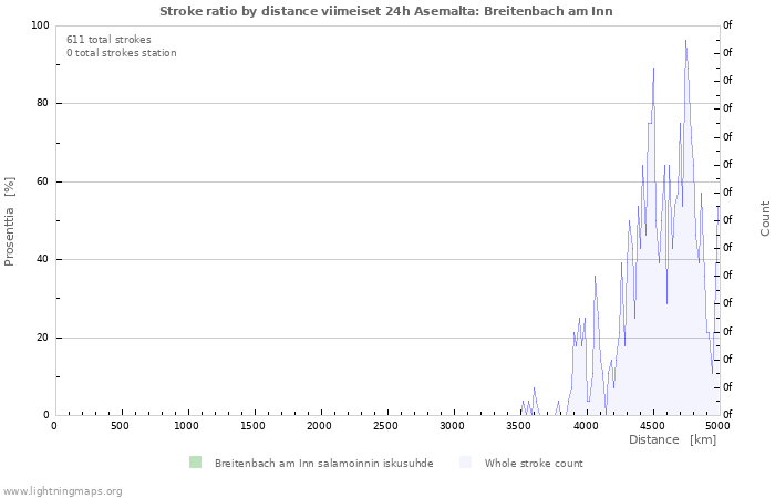 Graafit: Stroke ratio by distance