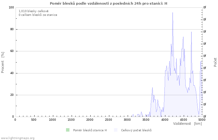 Grafy: Poměr blesků podle vzdálenosti