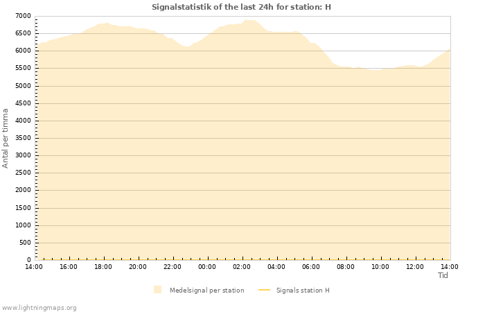 Grafer: Signalstatistik