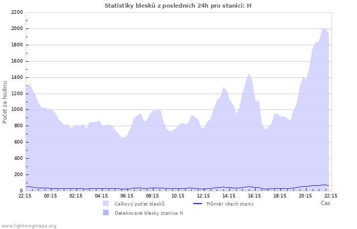 Grafy: Statistiky blesků