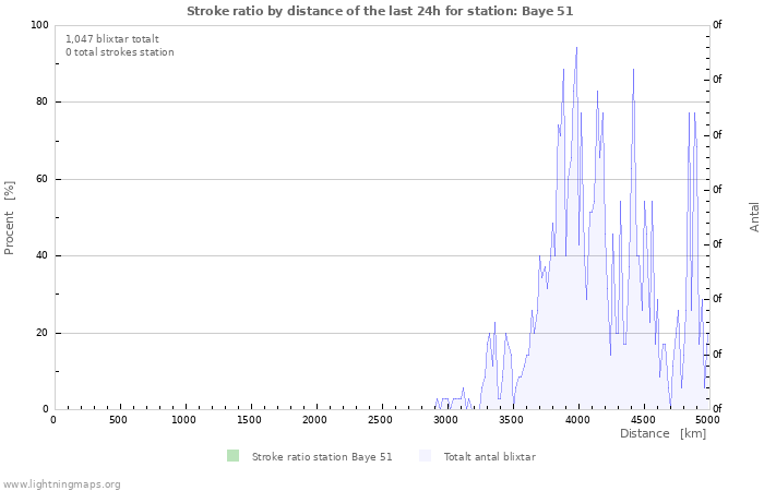 Grafer: Stroke ratio by distance