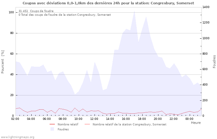 Graphes