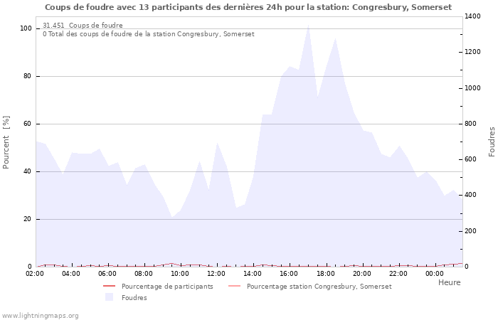 Graphes