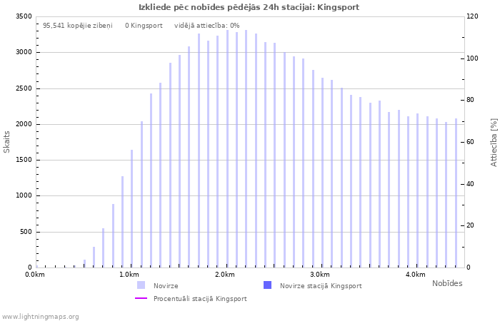 Grafiki: Izkliede pēc nobīdes