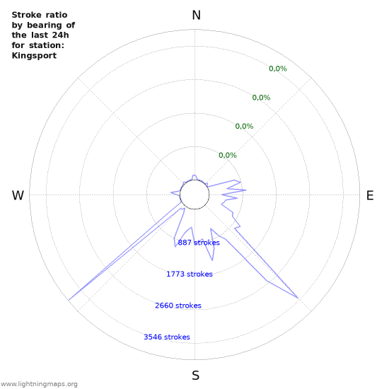 Grafikonok: Stroke ratio by bearing