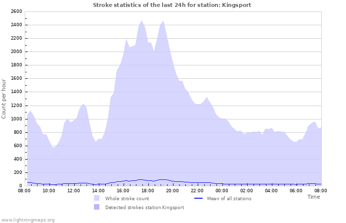 Grafikonok: Stroke statistics