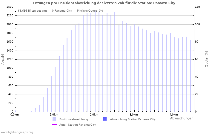 Diagramme: Ortungen pro Positionsabweichung