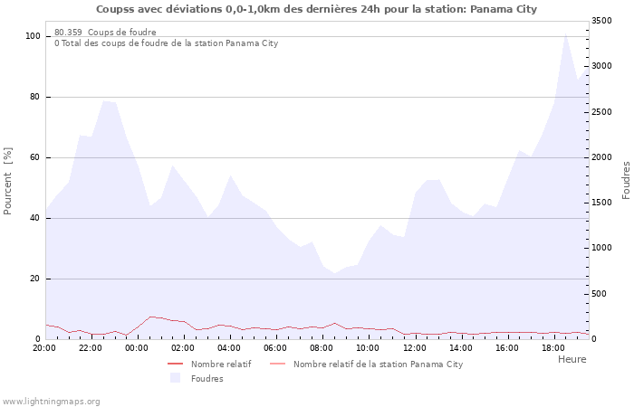 Graphes