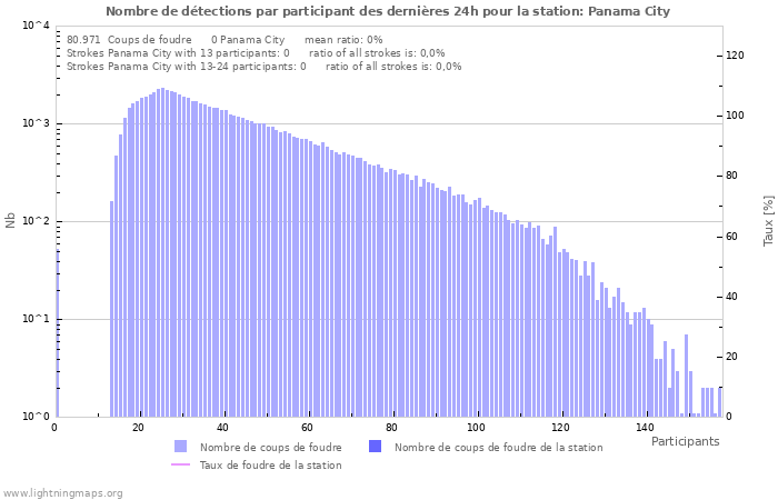 Graphes: Nombre de détections par participant