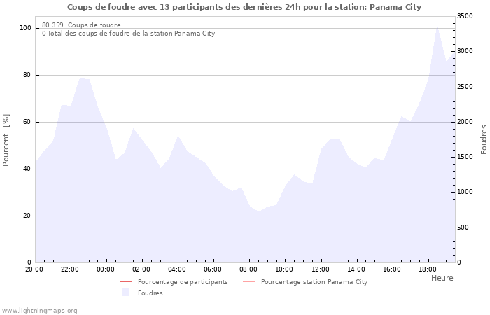 Graphes