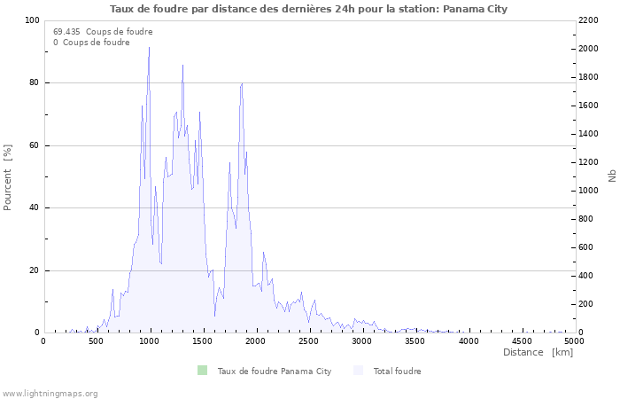 Graphes: Taux de foudre par distance