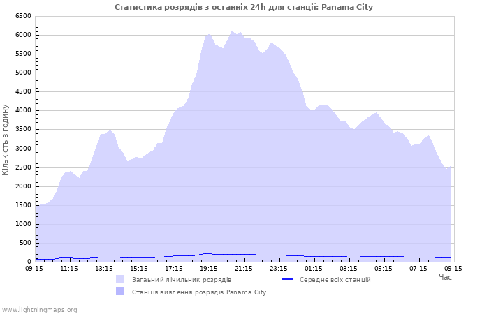 Графіки: Статистика розрядів