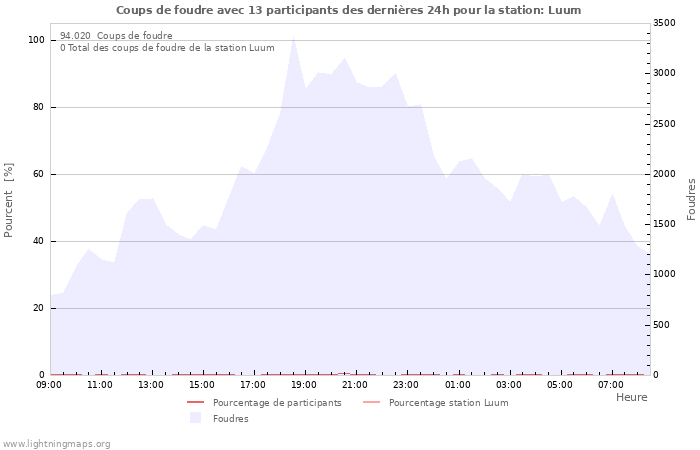 Graphes