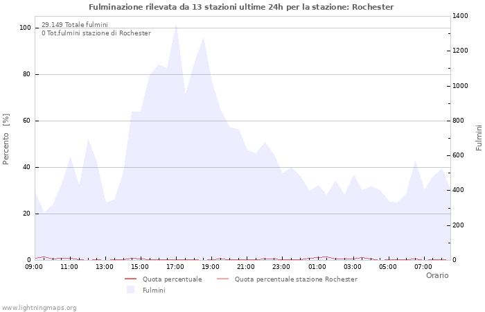 Grafico