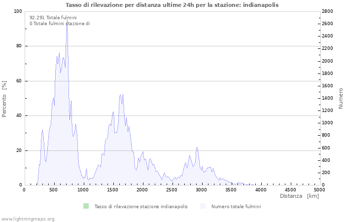 Grafico: Tasso di rilevazione per distanza