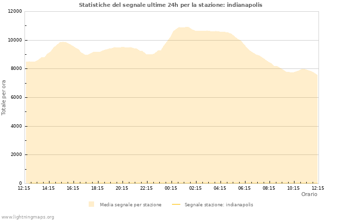 Grafico: Statistiche del segnale