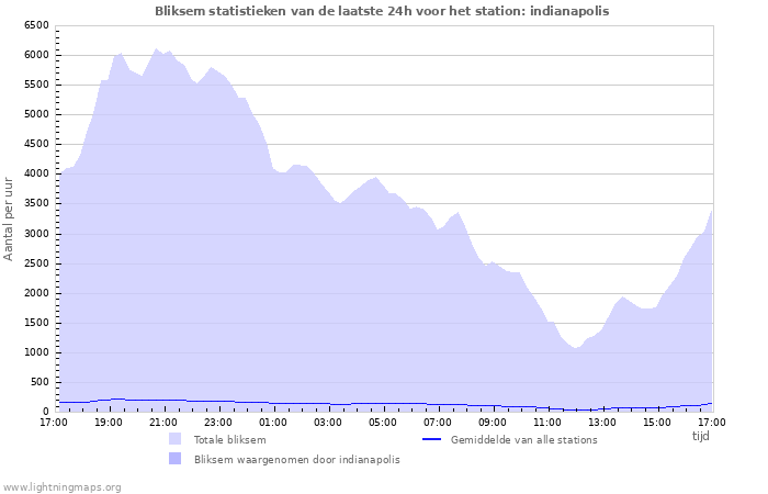 Grafieken: Bliksem statistieken