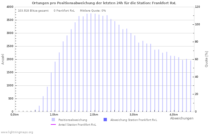 Diagramme: Ortungen pro Positionsabweichung