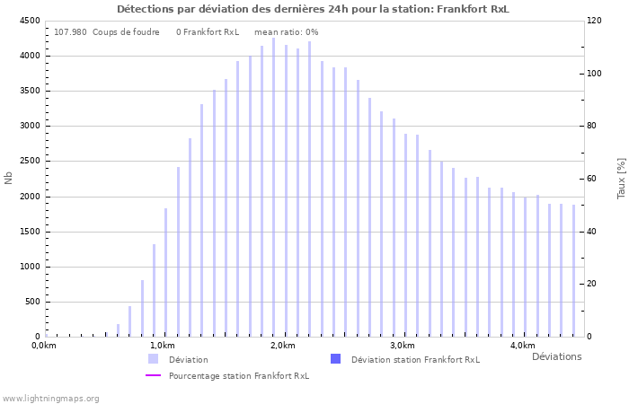 Graphes: Détections par déviation