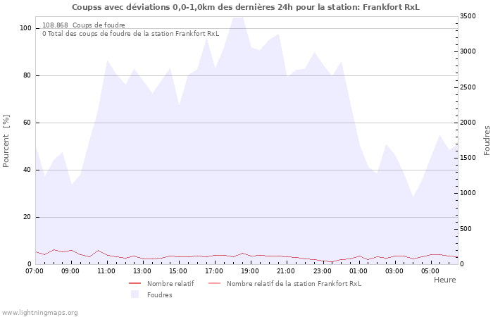 Graphes