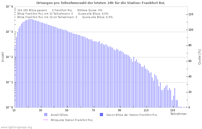 Diagramme: Ortungen pro Teilnehmerzahl