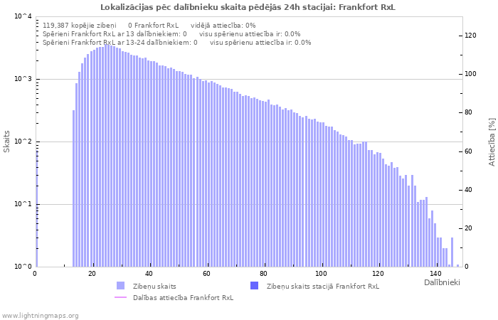 Grafiki: Lokalizācijas pēc dalībnieku skaita