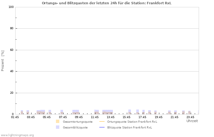 Diagramme: Ortungs- und Blitzquoten