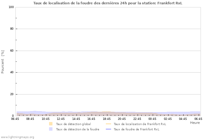 Graphes: Taux de localisation de la foudre