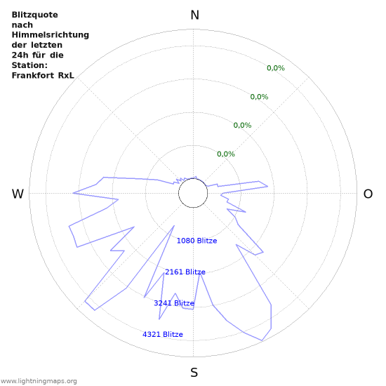 Diagramme: Blitzquote nach Himmelsrichtung
