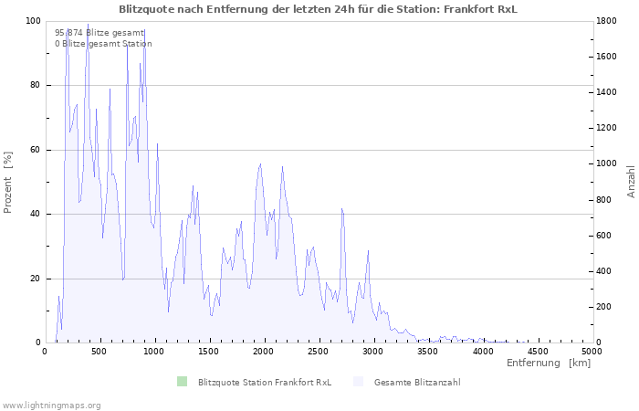 Diagramme: Blitzquote nach Entfernung